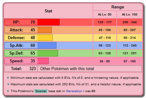Basic stats: HP=70, Attack=45, Defense=48, Special Attack=60, Special Defense=65, Speed=35