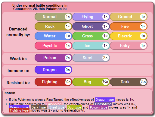 Damage table:  Weak to Poison and Steel, Immune to Dragon, Resistant to Fighting, Bug, and Dark